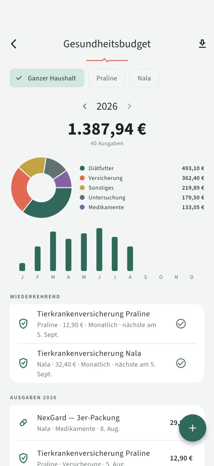 Das Gesundheitsbudget des Haushalts: 1.342,64 € im Jahr, Tortendiagramm nach Kategorie, Monatsbalken und wiederkehrende Versicherungen