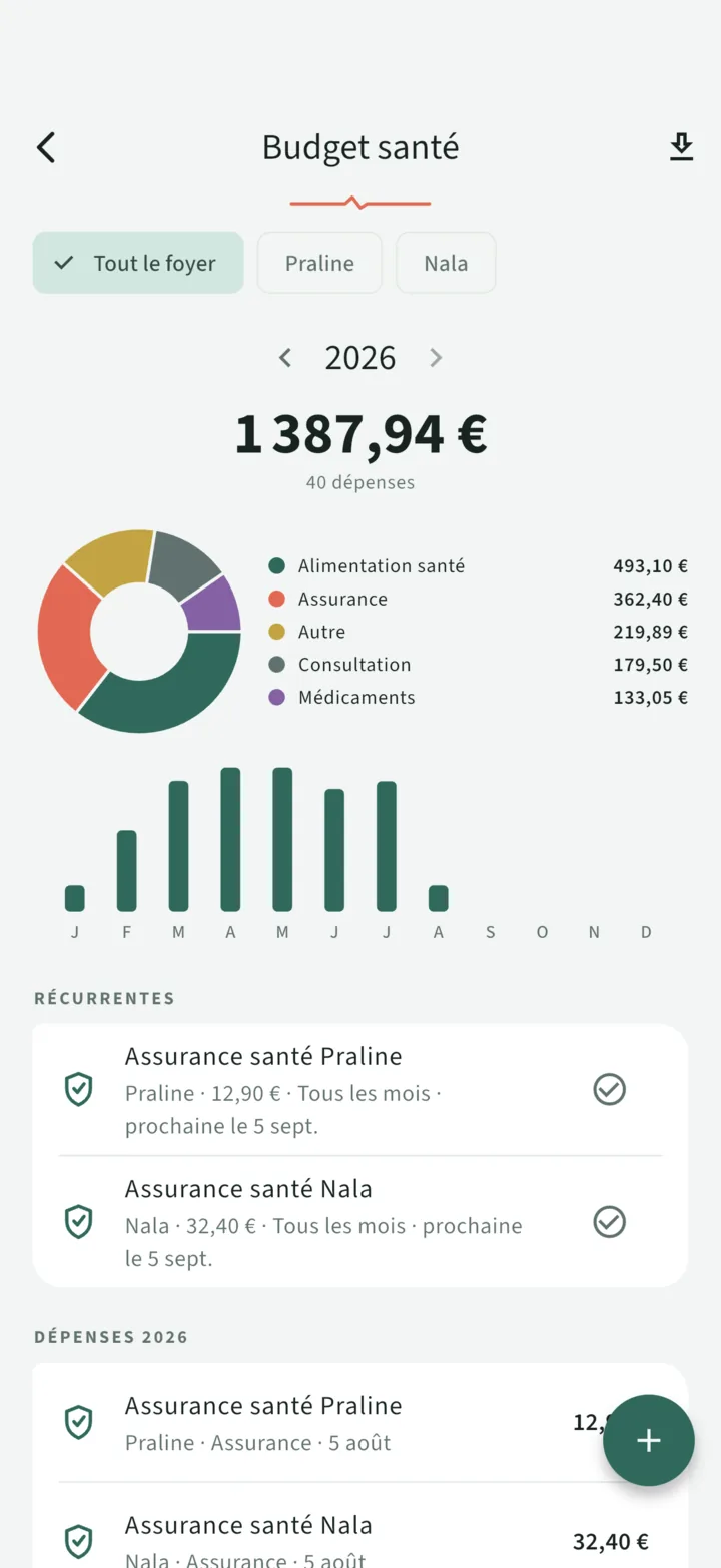 Le budget santé du foyer : 1 342,64 € sur l'année, camembert par catégorie, barres mensuelles et assurances récurrentes