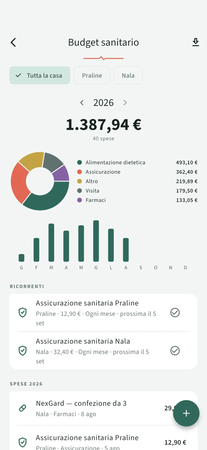 Il budget sanitario della famiglia: 1.342,64 € nell'anno, grafico a torta per categoria, barre mensili e assicurazioni ricorrenti