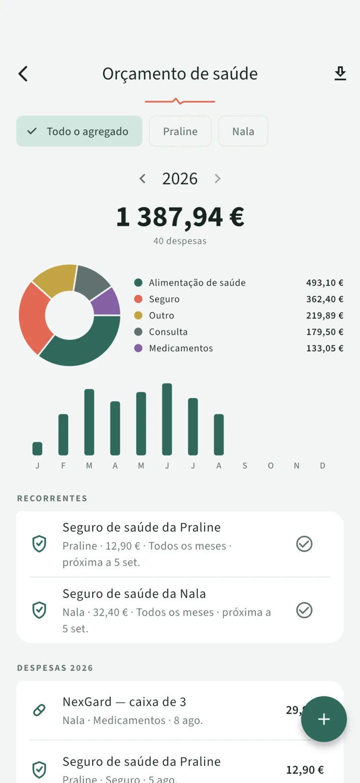 O orçamento de saúde da família: 1.342,64 € no ano, gráfico circular por categoria, barras mensais e seguros recorrentes